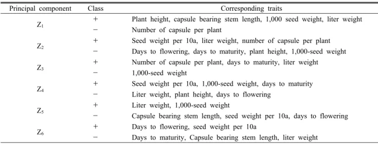 Table 6. Classification of characters by the degree of contribution to the first six principal components.