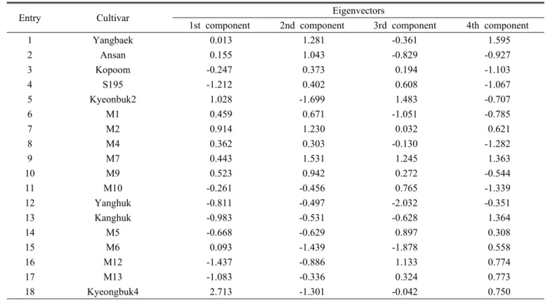 Table 7. Eigenvectors of eighteen sesame cultivars on the first four principal components