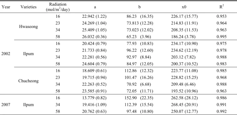 Table 3. Parameter estimates for the sigmoidal function relating grain weight with accumulated effective temperature.