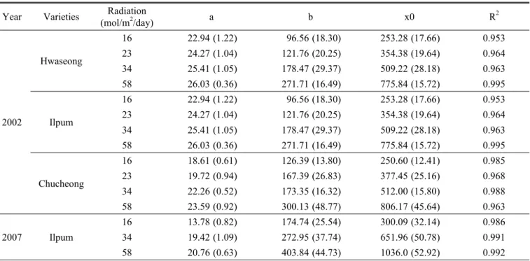 Table 4. Parameter estimates for the sigmoidal function relating grain weight with accumulated radiation.
