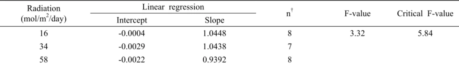 Table 10. Statistical difference analysis of linear regressions between observed and estimated grain nitrogen content during  grain-filling under different radiations by equation in Fig