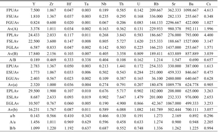 Table 7. Average element contents of the each parts of the Perilla frutescens and Sesamum indicum (Unit:ppm)