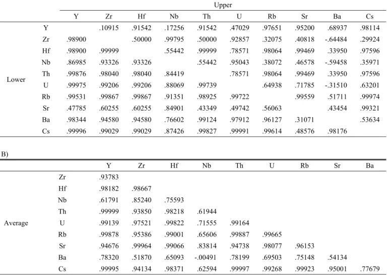 Table 8. Correlation coefficients of the Perilla frutescens from the phyllite area. A) Upper Y Zr Hf Nb Th U Rb Sr Ba Cs Lower Y .10915   .91542   .17256   .91542   .47029   .97651   .95200   .68937   .98114  Zr.98900  .50000.99795   .50000   .92857   .320
