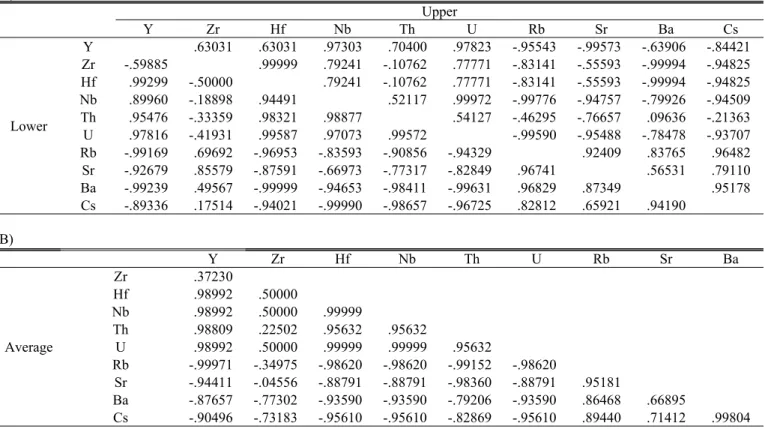 Table 10. Correlation coefficients of the Perilla frutescens from the granite area. A) Upper Y Zr Hf Nb Th U Rb Sr Ba Cs Lower Y .63031   .63031   .97303   .70400   .97823   -.95543   -.99573   -.63906   -.84421  Zr-.59885  .99999.79241   -.10762   .77771 
