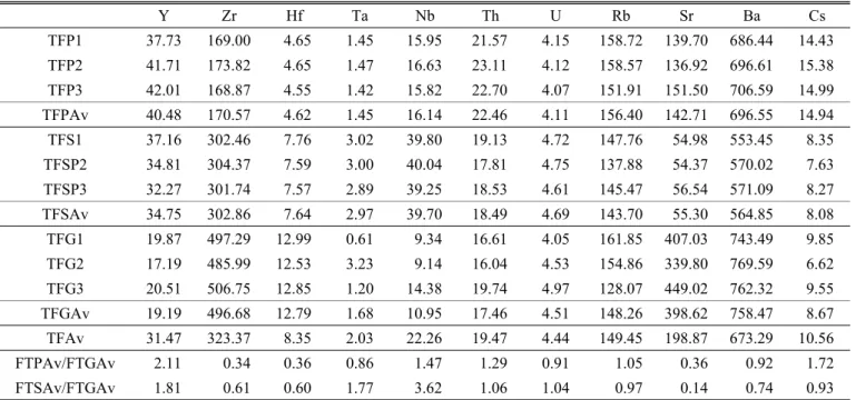 Table 1. Element contents of soils (Abb. T) cultivating the Perilla frutescens(Abb. F) from Keumsan (Unit: ppm)