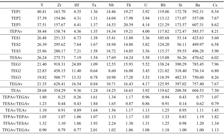 Table 2. Element contents of soils (Abb. T) cultivating the Sesamum indicum (Abb. E) from Keumsan (Unit: ppm)