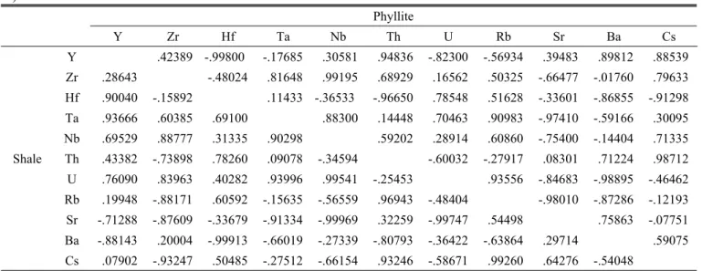 Table 3. Correlation coefficients of the soils cultivating the Perilla frutescens. A) Phyllite Y Zr Hf Ta Nb Th U Rb Sr Ba Cs Shale Y .42389 -.99800 -.17685 .30581 .94836 -.82300 -.56934   .39483 .89812 .88539 Zr.28643-.48024.81648 .99195 .68929.16562.5032