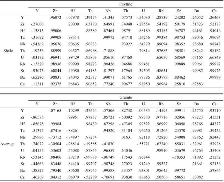 Table 4. Correlation coefficients of the soils cultivating the Sesamum indicum. Phyllite Y Zr Hf Ta Nb Th U Rb Sr Ba Cs Shale Y .96072 -.07978 .39174 .41345 .07573 -.54030 .28739 .24202 .26052 .26463Zr-.27606.20000 .63170 .64991 .34948-.28554.54192 .50179.