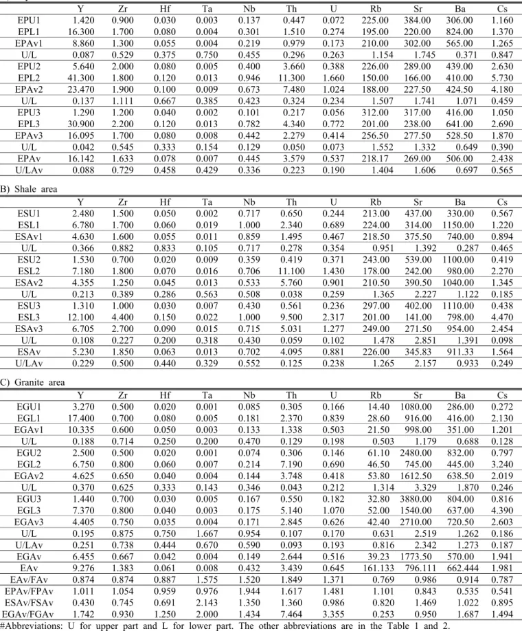 Table 6. Element contents of the Sesamum indicum from the Keumsan area (Unit: ppm). A) Phyllite area Y Zr Hf Ta Nb Th U Rb Sr Ba Cs EPU1 1.420 0.900 0.030 0.003 0.137 0.447 0.072 225.00 384.00 306.00 1.160 EPL1 16.300 1.700 0.080 0.004 0.301 1.510 0.274 19