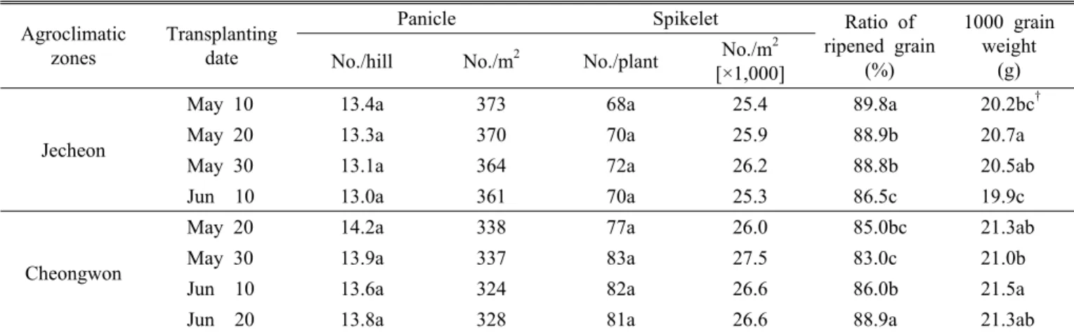 Table 2. Yield components according to different transplanting dates and agroclimatic zones.
