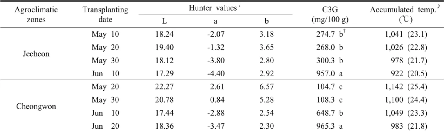 Fig. 1. Estimated the optimum transplanting date by brown rice yields.
