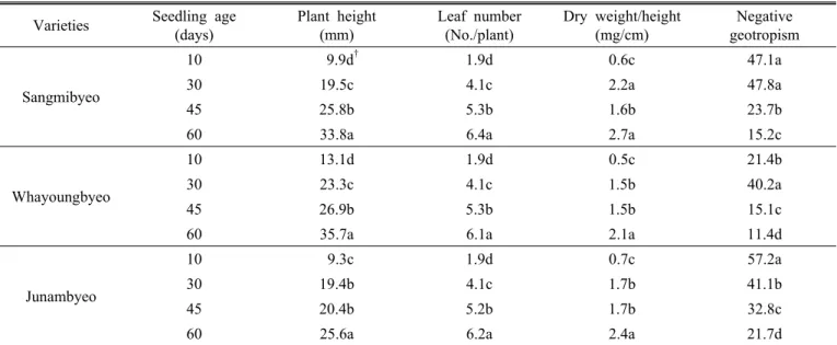 Table 1. Composition of seedling quality and negative geotropism as affected by seedling age.