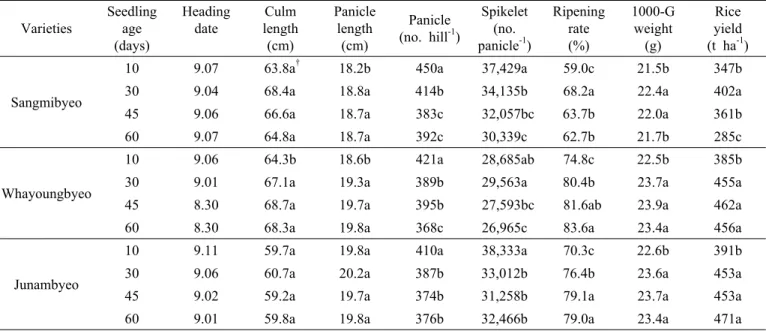 Table 2. Heading date, rice yield and yield components as affected by seedling age. Varieties Seedlingage (days) Heading date Culm length(cm) Paniclelength(cm) Panicle(no