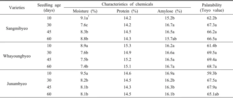 Table 4. Physicochemical characteristics of milled rice as affected by seedling age among three varieties.