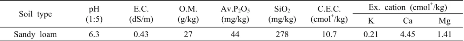 Table 1. Physicochemical properties of field soil before the experiment. Soil type pH (1:5) E.C