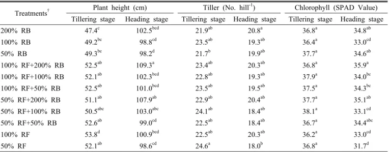 Table 2. Agronomic characters of rice at tillering and heading stage as affected by different combinations of chemical fertilizer  and rice bran.