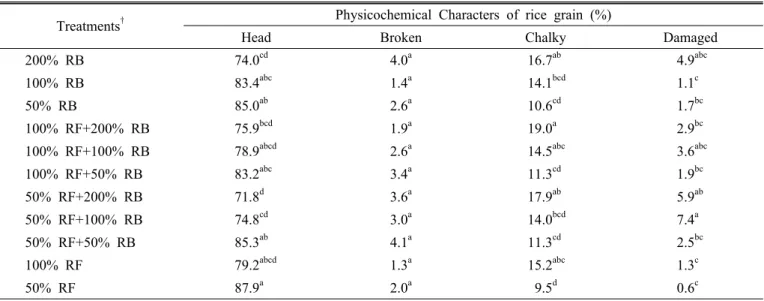 Table 3. Plant height, yield and yield components of rice as affected by different combinations of fertilizer and rice bran.