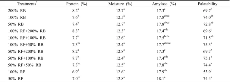 Table 5. Protein, moisture content, amylose content and palatability as affected by different combinations of chemical fertilizer  and rice bran.
