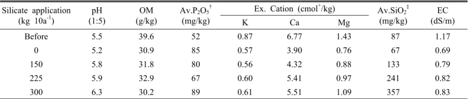 Table 1. Chemical properties of the soil before and after experiment of silicate application