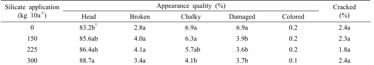 Table 4. Appearance quality of milled rice of Ilpumbyeo as affected by silicate application.