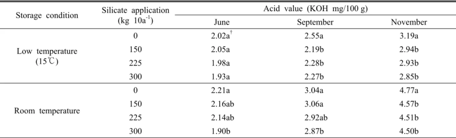Table 6. Changes of acid value of Ilpumbyeo as affected by silicate application during storage of brown rice.