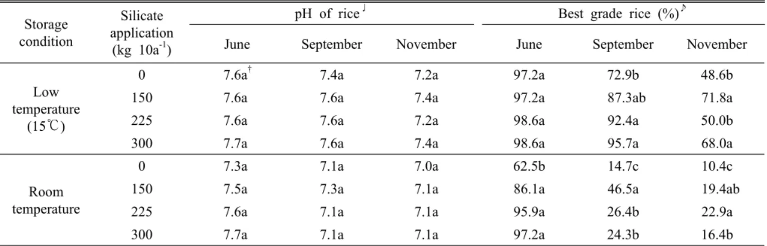 Table 7. Changes of pH and best grade rice rate of Ilpumbyeo as affected by silicate application during storage of brown rice