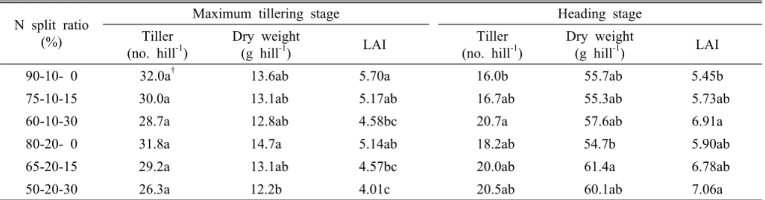 Table 1. Tillers number, rice dry weight and leaf area index at maximum tillering and heading stage as affected by nitrogen  split ratio.