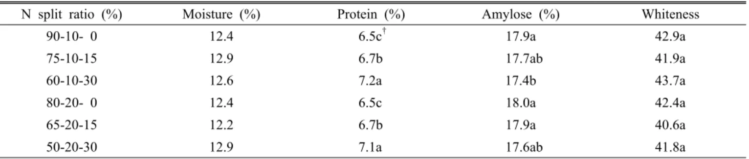 Table 3. Physicochemical characteristics of milled rice as affected by nitrogen split ratio.