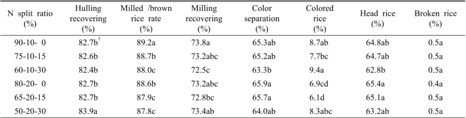Table 5. Milling characteristics of milled rice as affected by nitrogen split ratio.
