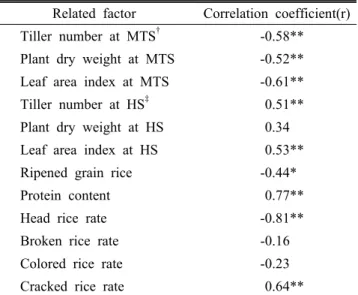 Table 6. Relationship between various factors of rice and  chalky rice appearance (n=36).