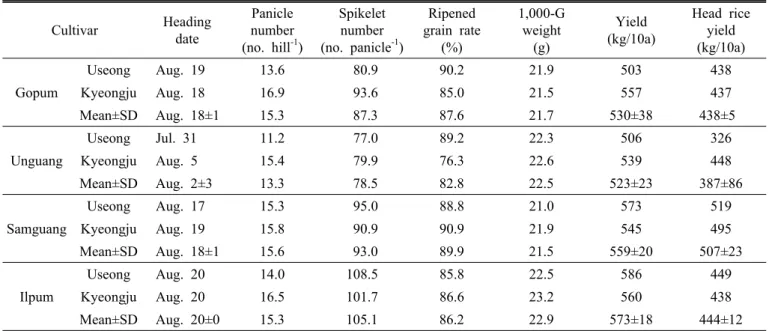 Table 1. Heading date, rice yield and yield components as affected by different cultivars and regions