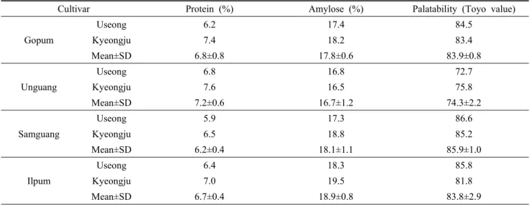 Table 3. Chemical properties and palatability of milled rice as affected by different cultivars and regions.