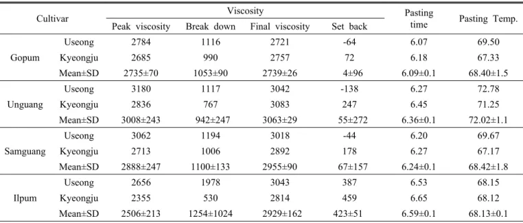 Table 4. Differences of amylogram properties as affected by different cultivars and regions in rice powder.