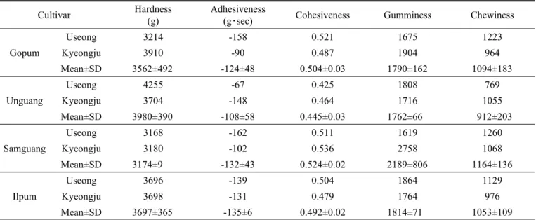 Table 5. Differences of texture properties as affected by different cultivars and regions in cooked rice.