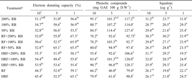 Table 1. Effect of rice bran and chemical fertilizer on the antioxidant properties of rice grains.