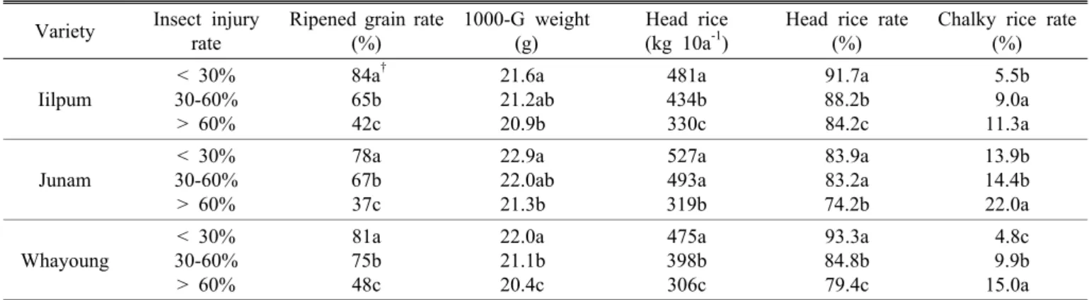 Table 1. Rice yield, yield components and grain quality as affected by different rice leaf folder injury rate
