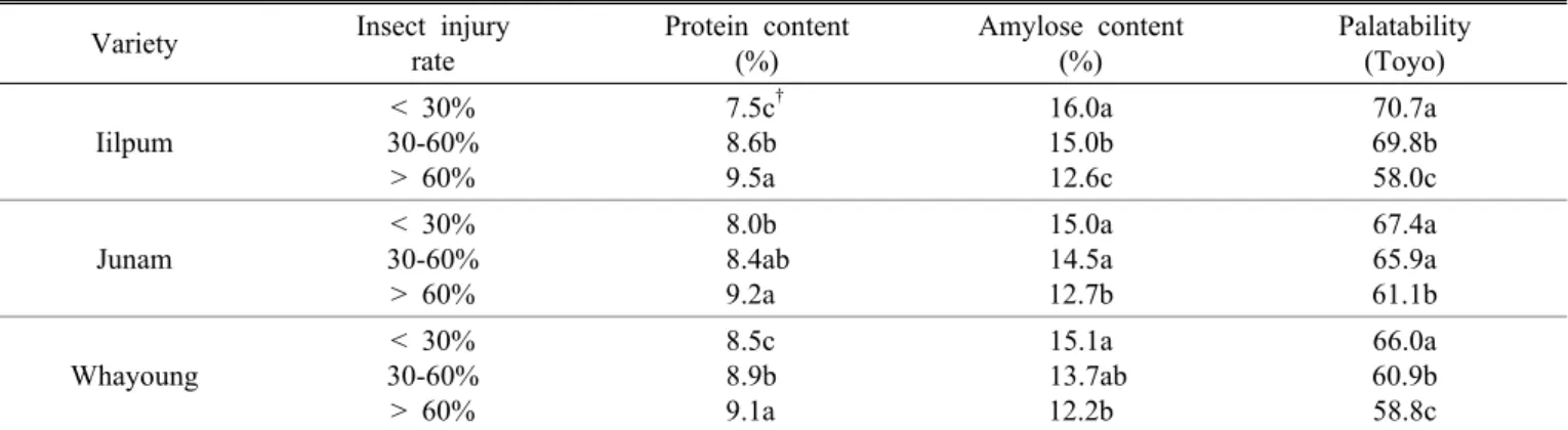 Table 2. Protein, amylose content and palatability of rice as affected by different rice leaf folder injury rate