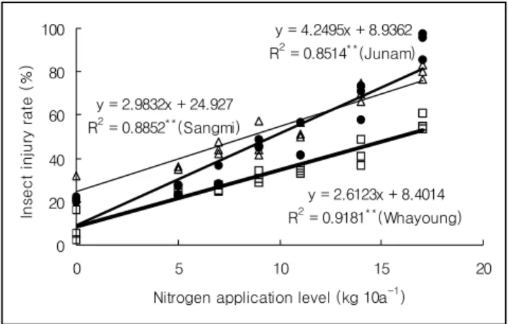 Table 4. SPAD value, rice yield and rice leaf folder injury rate as affected by different nitrogen application level.