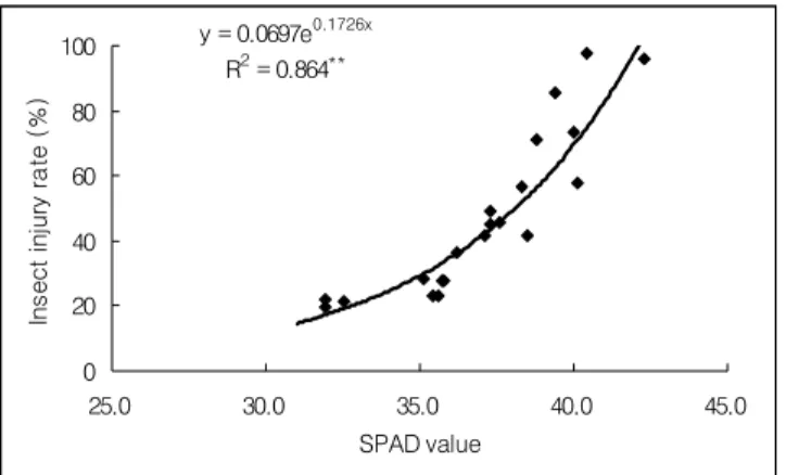 Fig. 2. Relationship between rice leaf folder injury rate and  SPAD value. 우 질소량이 증가할수록 피해가 급증하는 경향을 보여 더  세밀한  시비관리가  요구되었다