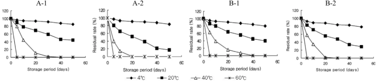 Fig. 2. Anthocyanin pigment D3G stability of black soybean according to temperature and storage vessel.