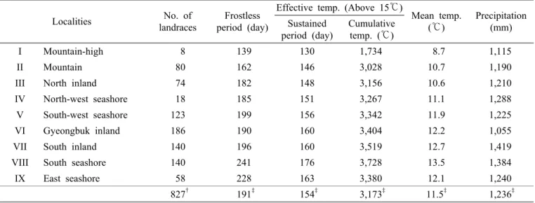 Table 1. Weather characteristics by localities by Park et al. (2001).