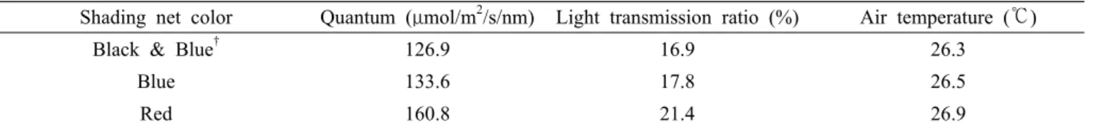 Table 1. Quantum and air temperature for daytime by different colored PE shading net.