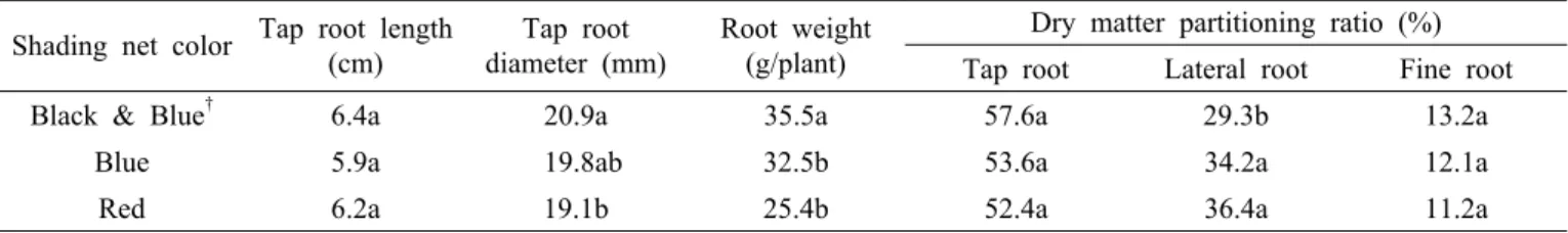 Table 3. Growth characteristics of 4-year-old ginseng roots cultivated under different colored polyethylene shading net.