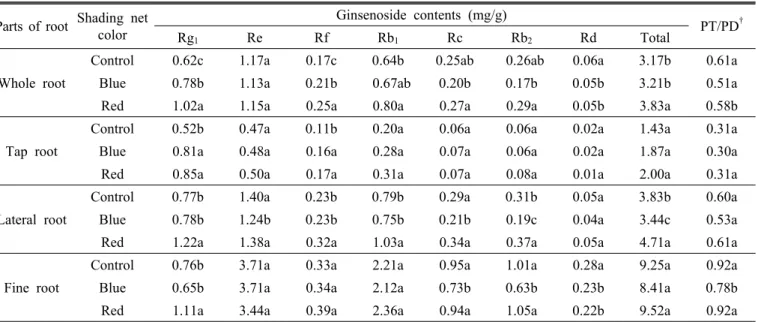 Table 4. Difference of ginsenoside contents in 4-year-old root of ginseng as cultivated under polyethylene shading net with  different color.