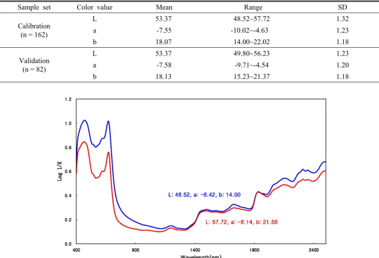 Table 1. Laboratory reference value statistics for L, a, and b values in green tea.