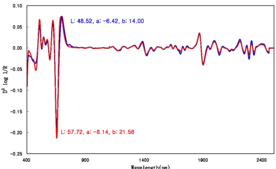 Fig. 2. Comparison on the second derivative spectra of NIRS with different color values in green tea powder.