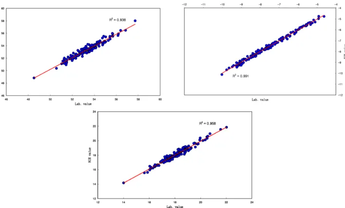 Fig. 4. Scatter plots of L (left), a (right), and b (center) values in green tea samples by colorimeter versus by NIRS for the  calibration sample set.