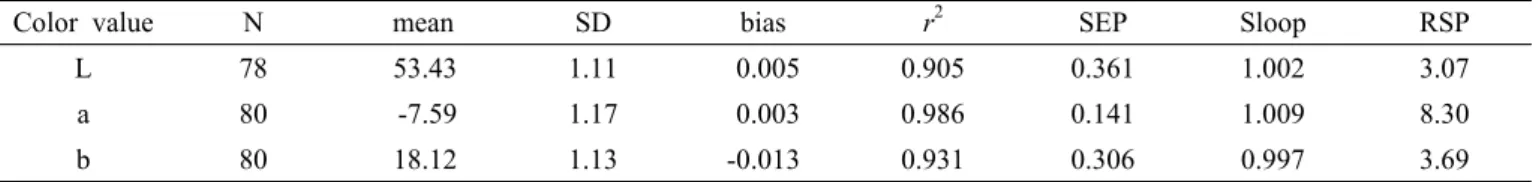 Table 3. External validation statistics for L, a, b values in green tea samples.
