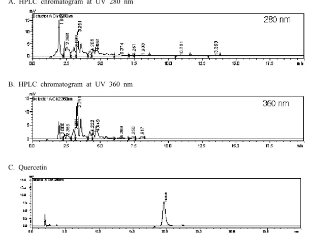Fig. 2. HPLC chromatogram of methanol extract from aerial part of Lespedeza cuneata G