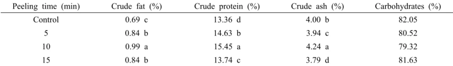 Table 1. Changes of proximate composition according to the increasing of the peeling time